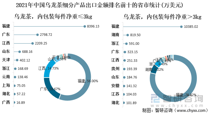 状及进出口贸易分析：福建乌龙茶出口额全国第一ag旗舰厅网站入口2021年中国乌龙茶产销现(图4)