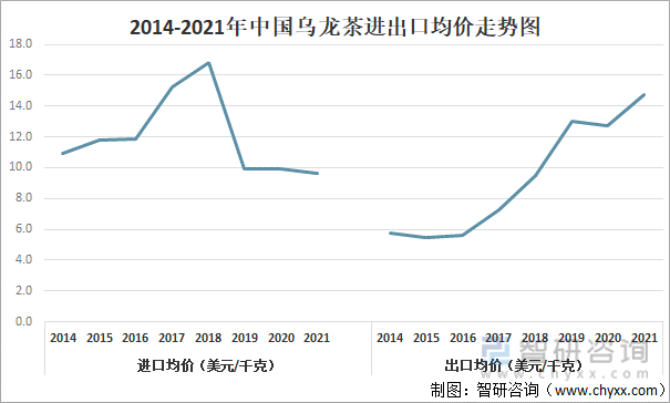 状及进出口贸易分析：福建乌龙茶出口额全国第一ag旗舰厅网站入口2021年中国乌龙茶产销现(图5)