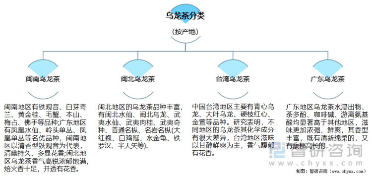 状及进出口贸易分析：福建乌龙茶出口额全国第一ag旗舰厅网站入口2021年中国乌龙茶产销现(图9)