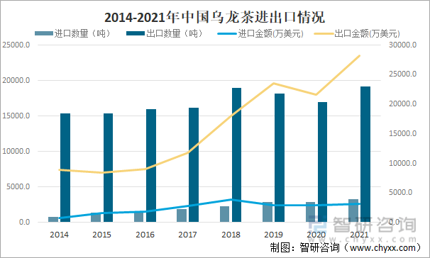 状及进出口贸易分析：福建乌龙茶出口额全国第一ag旗舰厅网站入口2021年中国乌龙茶产销现(图10)