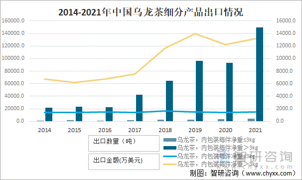 状及进出口贸易分析：福建乌龙茶出口额全国第一ag旗舰厅网站入口2021年中国乌龙茶产销现(图11)