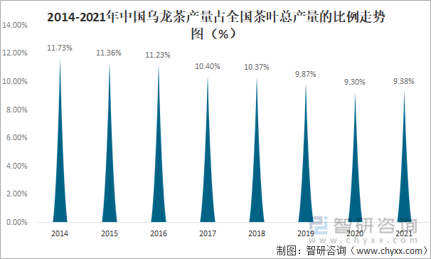 状及进出口贸易分析：福建乌龙茶出口额全国第一ag旗舰厅网站入口2021年中国乌龙茶产销现(图12)